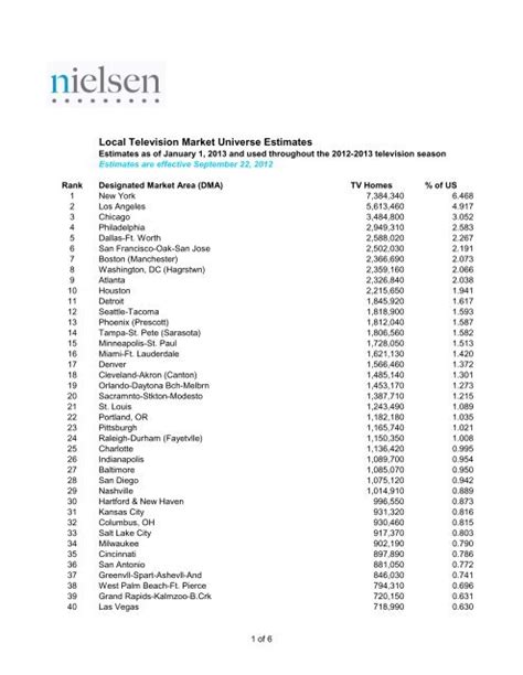 Nielsens DMA rankings are based on the population of each surveyed market region. . Nielsen dma rankings 20212022